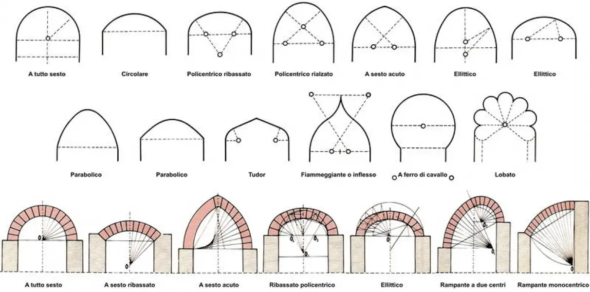 <p>Tipologia di archi con sesto differente.</p>