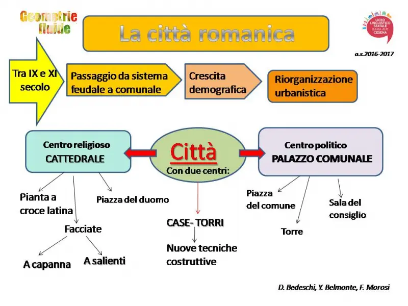 <p>D. Bedeschi, Y. Belmonte, F. Morosi. La città romanica. Mappa concettuale.</p>