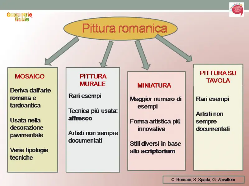 <p>C. Romani, S. Spada, G. Zavalloni. Pittura Romanica. Mappa concettuale.</p>