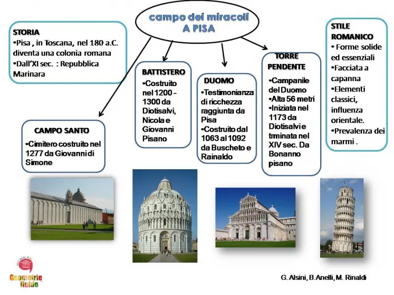 <p>G. Alsini, B. Anelli, M. Rinaldi<em><strong> </strong></em>Il Campo dei Miracoli a Pisa. Mappa concettuale.</p>