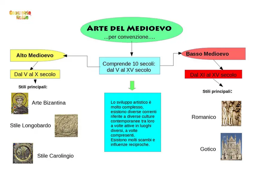 <p>Arte del Medioevo. Mappa concettuale. Realizzata da Geometrie fluide.</p>