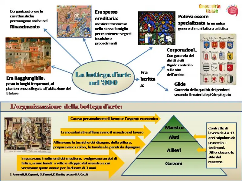 <p>La bottega d'arte nel '300. Mappa concettuale con caratteristiche principali e organizzazione. Realizzata da S. Antonelli, B. Capanni, G. Farneti, K. Deniku, a cura di A. Cocchi. Liceo Linguistico Ilaria Alpi, Cesena, per Geometrie fluide.</p>