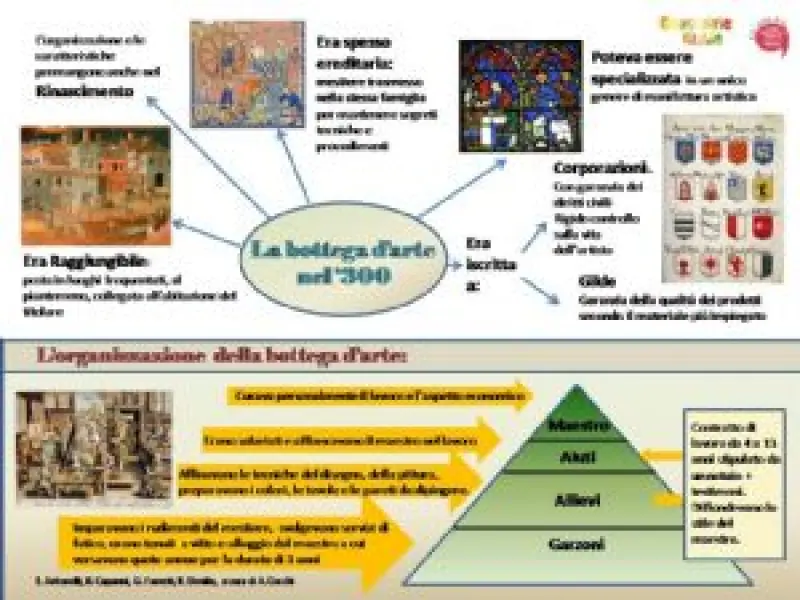 <p>La bottega d'arte nel '300. Mappa concettuale con caratteristiche principali e organizzazione. Realizzata da S. Antonelli, B. Capanni, G. Farneti, K. Deniku, a cura di A. Cocchi.</p>