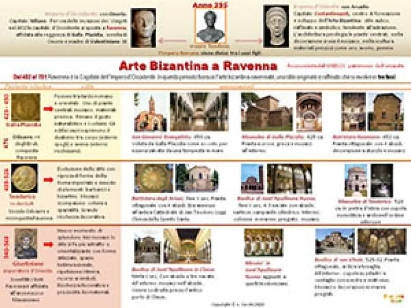 <p>Arte bizantina-ravennate. Mappa concettuale con riferimenti storici, aspetti essenziali dell'evoluzione dello stile, esempi dei monumenti più significativi. Autore: A. Cocchi</p>
<p> </p>